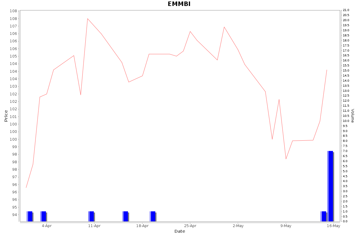 EMMBI Daily Price Chart NSE Today